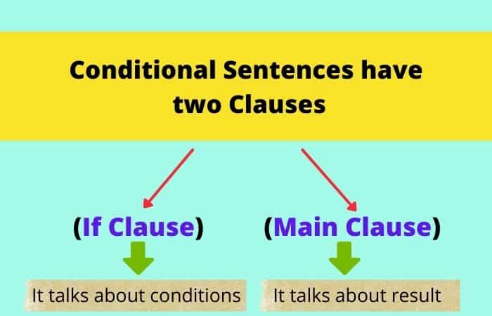 آموزش گرامر انواع جمله های شرطی در زبان انگلیسی