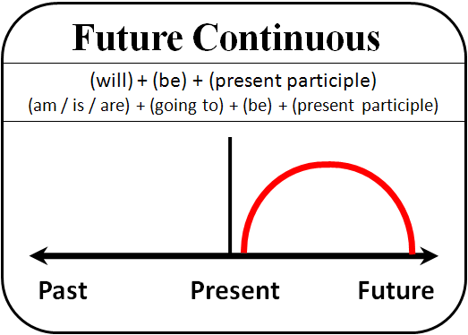 گرامر زبان انگلیسی آینده استمراری (Future continuous)