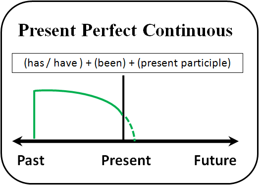 گرامر زبان انگلیسی حال کامل استمراری (present perfect continuous)