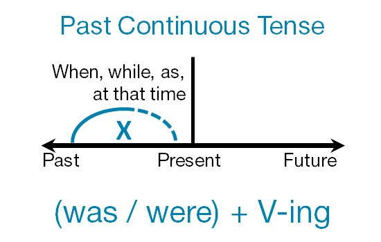 زمان گذشته استمراری زبان انگلیسی (past continuous)همراه با مثال