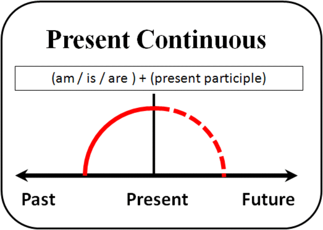 آموزش حال استمراری انگلیسی (Present continuous)