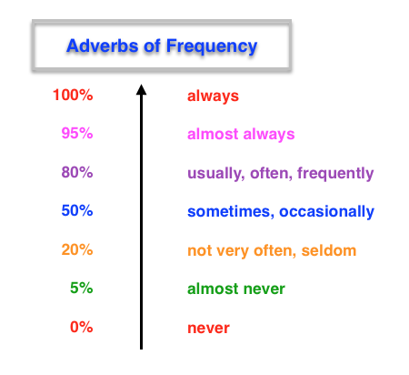 گرامر قید های تکرار (adverbs of Frequency) در انگلیسی
